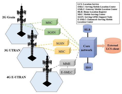 2G 3G And 4G Core Network Architecture 2G 3G And 4G Core Network Architecture