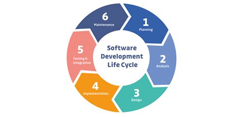 A Guide To Application Development Life Cycle A Guide To Application Development Life Cycle