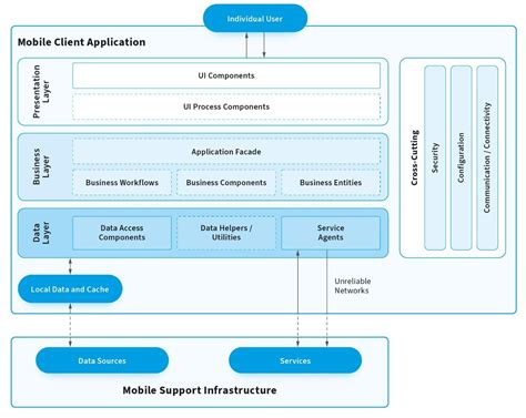 Accelone 2023 Mobile App Architecture Guide Accelone 2023 Mobile App Architecture Guide