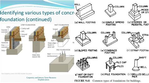 All Types Of Foundation In Construction All Types Of Foundation In Construction