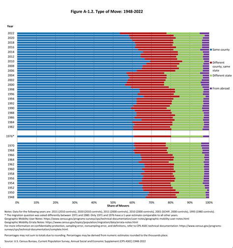 Cps Historical Geographic Mobility Migration Graphs Cps Historical Geographic Mobility Migration Graphs