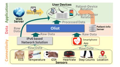 Dr M Integrated Mobile Healthcare Technology Kaist Matrix Dr M Integrated Mobile Healthcare Technology Kaist Matrix