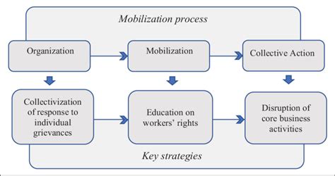 Measuring Mobilization Effectively