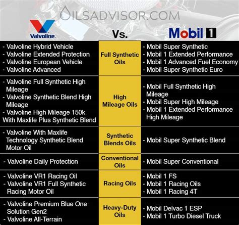 5 Oil Comparison Tips
