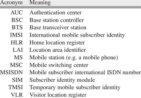 Mobile Acronym Guide