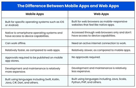 Mobile App vs Web App