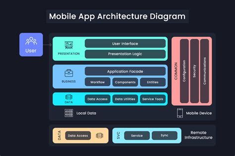 Mobile Application Architecture Design Android Ios Apps Mobile Application Architecture Design Android Ios Apps