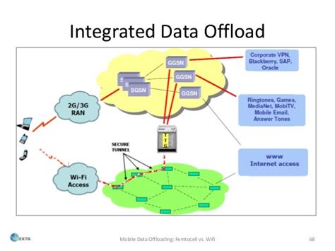 Mobile Data Offloading Solutions Mobile Data Offloading Solutions