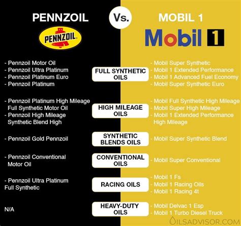 Pennzoil Vs Mobil 1 Head To Head Comparison Oils Advisor Pennzoil Vs Mobil 1 Head To Head Comparison Oils Advisor