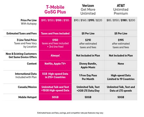 T Mobile Introduces Go5g Plus An Unlimited Plan With Device Upgrade Perks T Mobile Introduces Go5g Plus An Unlimited Plan With Device Upgrade Perks
