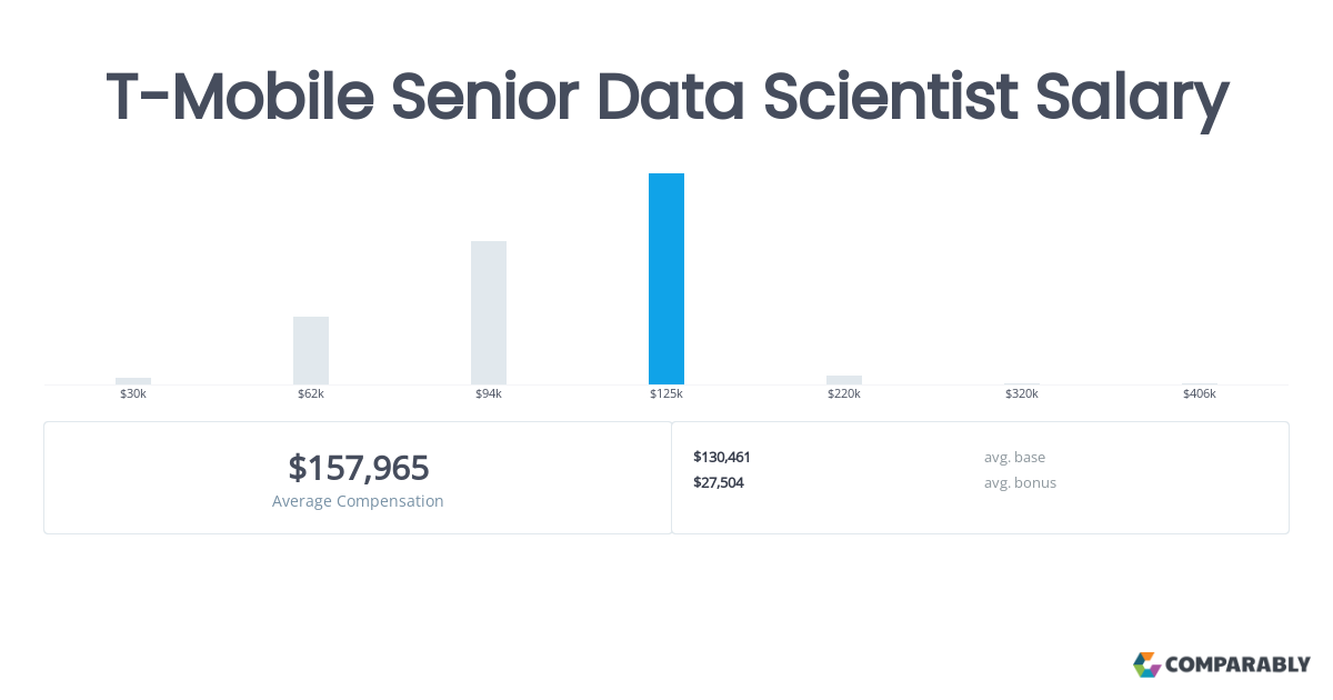 T Mobile Senior Data Scientist Salary Comparably T Mobile Senior Data Scientist Salary Comparably