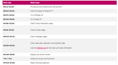T Mobile Short Code Service