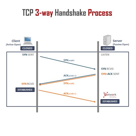 Tcp Handshake Process Tcp Four Way Handshake Process Explained In Tcp Handshake Process Tcp Four Way Handshake Process Explained In