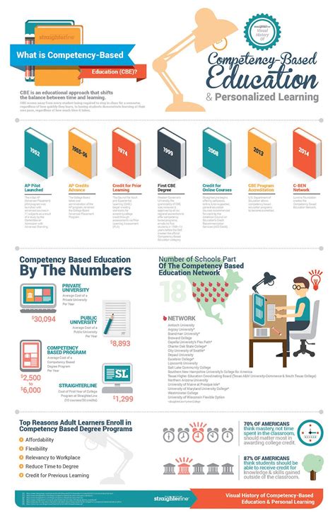 The Guide To Competency Based Education Infographic E Learning The Guide To Competency Based Education Infographic E Learning