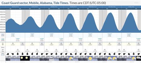 5 Tips Mobile AL Tide Chart 5 Tips Mobile AL Tide Chart