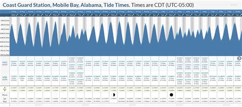 Mobile Bay Tide Table Mobile Bay Tide Table