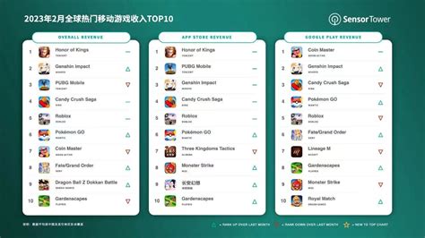 Top 10 Global Mobile Game Revenue For 2023 Superpixel Top 10 Global Mobile Game Revenue For 2023 Superpixel