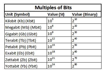 Understanding Bits Bytes And Their Multiples Techopedia Understanding Bits Bytes And Their Multiples Techopedia