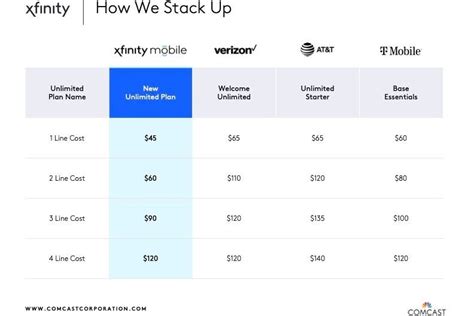 Unlimited Multi Line Xfinity Mobile Plans Are Now Cheaper Than At T T Unlimited Multi Line Xfinity Mobile Plans Are Now Cheaper Than At T T
