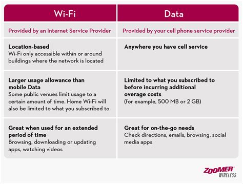 Wifi vs Mobile Data