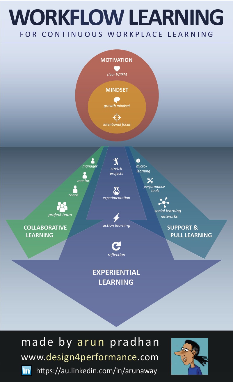 Workflow Learning Infographic E Learning Infographics Workflow Learning Infographic E Learning Infographics